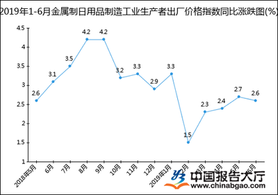 2019年上半年金屬制日用品制造工業(yè)生產(chǎn)者出廠價格指數(shù)統(tǒng)計分析