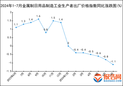 2024年1-7月金屬制日用品制造工業(yè)生產(chǎn)者出廠價格指數(shù)（PPI）統(tǒng)計分析